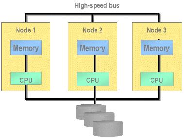 HA (High Availability) Magas rendelkezésre állás az üzleti alkalmazások részére. A HA clusterek esetében a csomópontok kommunikációja rendszertin csupán az "életjelekre" korlátozódik.