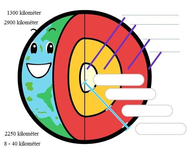 7. A Föld anyaga kezdetben gáz állapotú volt, majd lehűlve a gázok ásványokká szilárdultak. Ha felvághatnánk a Földet, mint egy dinnyét, rétegeket látnánk.