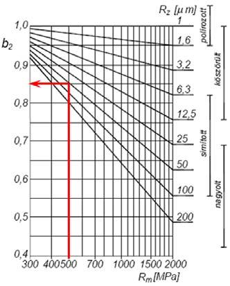 A ódosío kifárdási hár eghározás izsgál engelyre: éreényező eghározás: d = 100 engely nyg: széncél b 1 = 0,7 éreényező b 1 elülei érdességi ényező eghározás: engely nyg: E95 (e 490-) = 490 P elülei