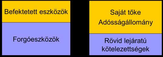 Eszközök és források lejárati összhangja Fedezettség Likviditás A vagyon változása, mérlegtételek egymáshoz való viszonya A vagyon változását, annak időbeli alakulását időbeli összehasonlító