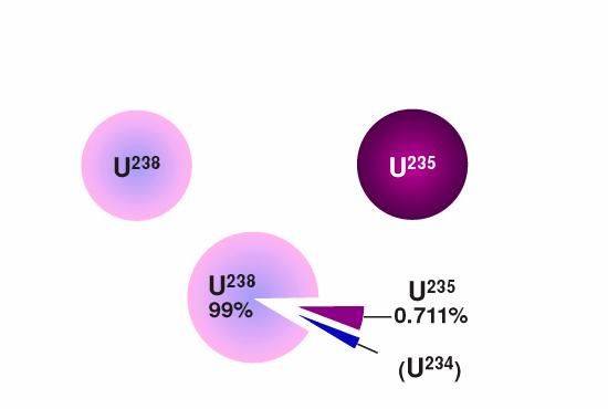 Az urán izotópjai Az U-235 besugárzása