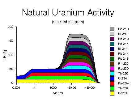 A természetes uránból nyert U 3 O 8 fajlagos aktivitása Kezdetben csak a 2 U izotóp van jelen.