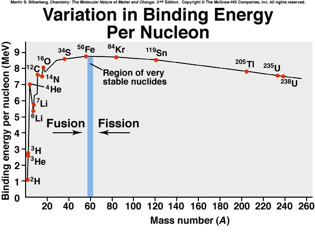 Ahogy nő a nukleonok száma elérjük a vas környékén a kötési energia maximumát. A nagyobb tömegű magok kevésbé stabilak.
