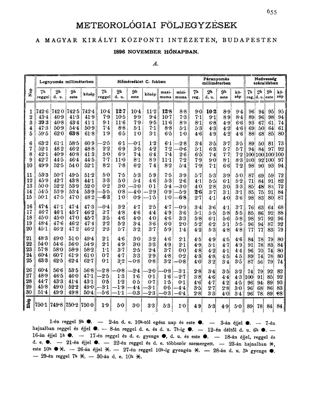 METEOROLÓGIAI FÖLJEGYZÉSEK 655 A MAGYAR KIRÁLYI KÖZPONTI INTÉZETEN, BUDAPESTEN 1896 NOVEMBER HÓNAPBAN. A. Nap Légnyom ás m illim éterben 7b reggel 2b d. u. 9b este 1 közép 7* reggel H őm érséklet C.