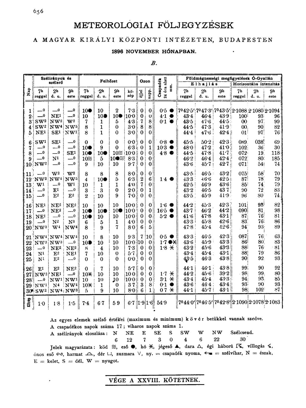 6 5 6 METEOROLÓGIAI FÖLJEGYZÉSEK A MAGYAR KIRÁLYI KÖZPONTI INTÉZETEN, BUDAPESTEN 1896 NOVEMBER HÓNAPBAN. 3.