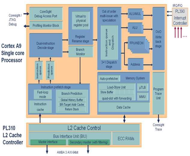 ARM processzor architektúra Zynq PS részén található ARM Cortex-A9 processor az ARMv7-A alapokon ARMv7 az ARM Instruction Set Architecture (ISA) ARMv7-A:Alkalmazás Memory Management Unit (MMU) Ezért