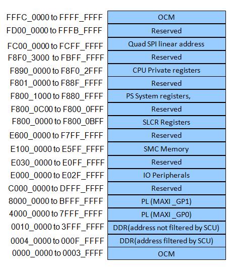 ARM PS/PL memória térképe The Cortex-A9 processor uses 32-bit addressing (4Gbyte) All PS peripherals and PL peripherals are memory mapped to the Cortex-A9