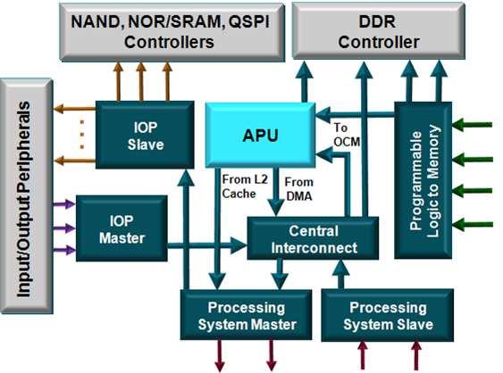 PS fontosabb részei Application processing unit (APU) I/O peripherals (IOP) Multiplexed I/O (MIO), extended multiplexed I/O (EMIO). Max 54 láb!