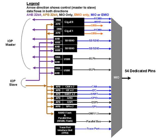 IOP IO perifériák 2GigE 2USB 2SPI 2SD/SDIO 2CAN 2I2C 2UART 4