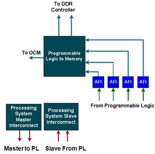 PS-PL összeköttetések (hidak) AXI high-performance slave portok(hp0-hp3) 4 Configurable 32-bit or 64-bit data width Access to OCM(1) and DDR(2) only Conversion to processing system clock domain AXI