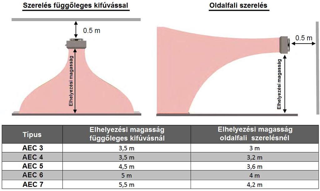 ELHELYEZÉS A hőlégfúvók elhelyezése döntő fontosságú a megfelelő teljesítőképesség biztosításához, amely szoros összefüggésben van a helyiség geometriájával és a készülékek számával.