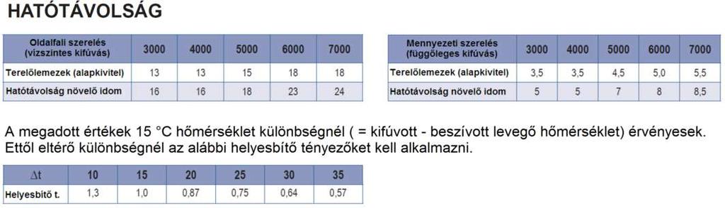 - 8 - HATÓTÁVOLSÁG NÖVELŐ IDOM Alapkivitelű terelőlemezekkel ellátott készülék a helyiségtérfogat 2-szeresének megfelelő légszállítással.