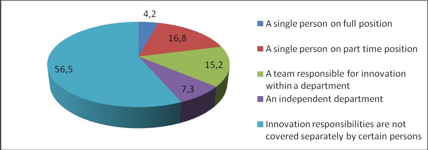 Egy, teljes állásban ezzel foglalkozó alkalmazott, félállású alkalmazott, innovációért felelős csoport egy részlegen belül, önálló részleg, az innovációért nincs külön felelős A készségek, képességek