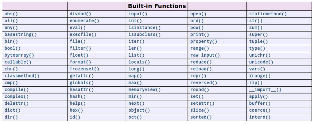 L) Függelék Beépített függvények http://docs.python.org/library/functions.