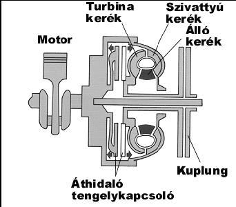 A tengelykapcsoló 2. A hidrodinamikus tengelykapcsoló automatikus működésű, így sima indítást biztosít.