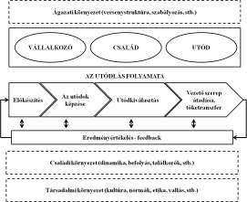 vállalkozás reprodukálja önmagát. A generációváltás több részből és indíttatásból is létre jöhet.