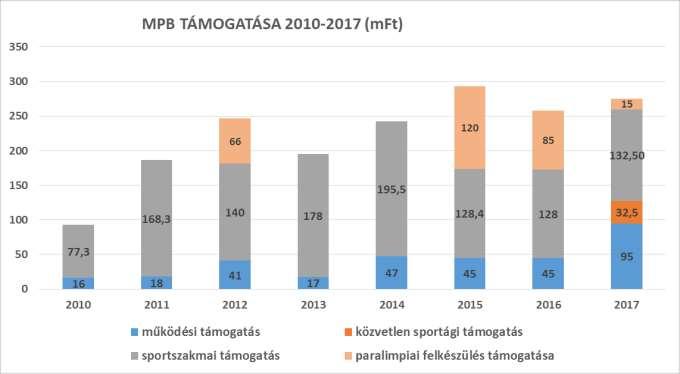 350 300 250 200 150 100 50 MPB TÁMOGATÁSA ÖSSZESEN 2010-2017 (mft) 293,4