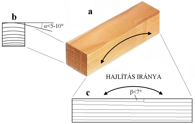 3 1. ábra Faanyag ideális szálszerkezete hajlításhoz (a), évgyűrűk megengedett dőlésszöge (b) és a megengedhető rostelhajlás (c) Figure 1 The ideal wood structure for bending (a), allowed angular
