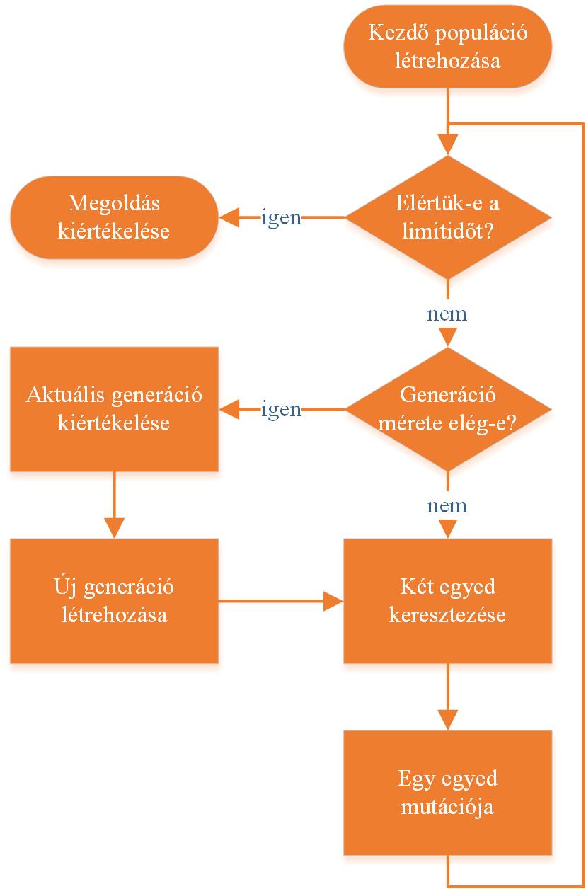 1. ábra: Genetikus algoritmus általános szemléltetése Minden újabb generáció elkészítése a következő módon történik: kiválasztom a szelekciós operátor segítségével, hogy melyik két szülőegyedet