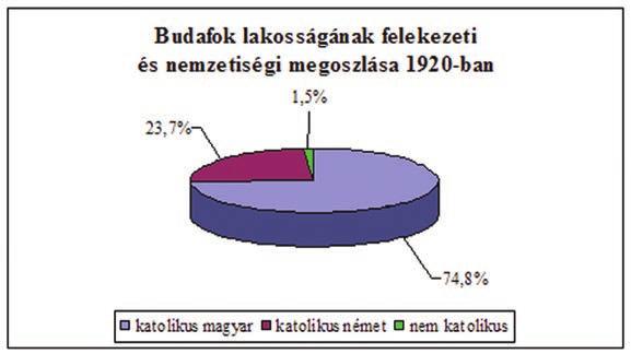 5 A Pest-Pilis-Solt-Kiskun vármegyében található Budafok nagyközség 1926-tól rendezett tanácsú várossá lépett elô. A mai plébánia területe fôleg az I.