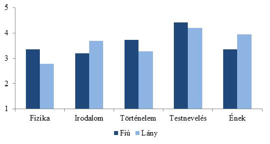 Fiúk és lányok között öt tantárgy kedveltsége terén kaptunk szignifikáns különbséget (2. ábra).