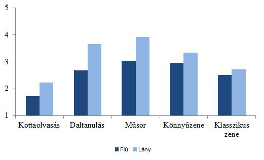 Janurik Márta Józsa Krisztián mára. Az átlagértékek leginkább a közepesen szeretem skálamegnevezésnek feletethetők meg, a szórások pedig jelenetős egyéni különbségekre utalnak.