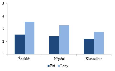 Az éneklés iránti attitűd A Nemzeti alaptantervben kiemelt szerepet kap az éneklés, ezért a tanulók énekléshez fűződő attitűdjét több oldalról is megvizsgáltuk. A 6.