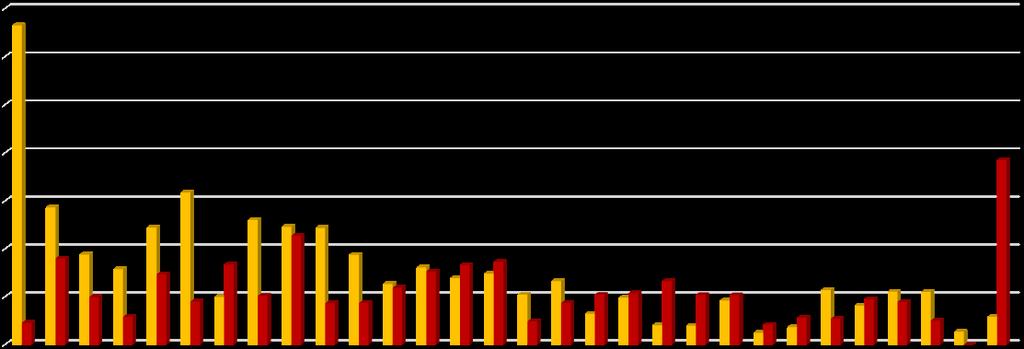 Percutan műtéti revaszkularizáció és alsó végtagi amputáció 29 intézetben, OEP 2016 Revaszkularizáció