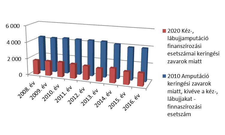 Keringési zavarok miatti amputációk hazai finanszírozási eset és