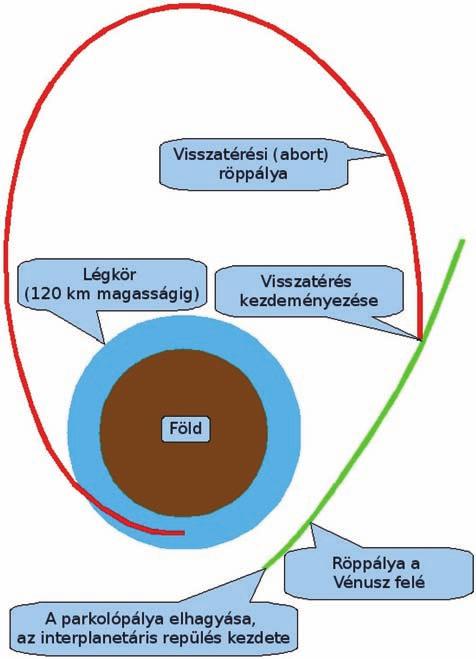 Űrtechnika végigrepülik a teljes, 400 napos küldetést, és ezalatt a NASA kidolgoz egy olyan eljárást, amivel a visszatérő űrhajó elé menve biztosítani lehet az átszállást egy jó visszatérő egységbe