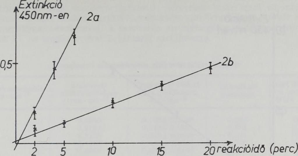 E xtinkcióváltozás a reakcióidő függvényében Enzygel R 300-zal töltve. Regressziós egyenes: у = 0,0367 + 0,120x, r 2 = 0,9908, n = 3; 26.