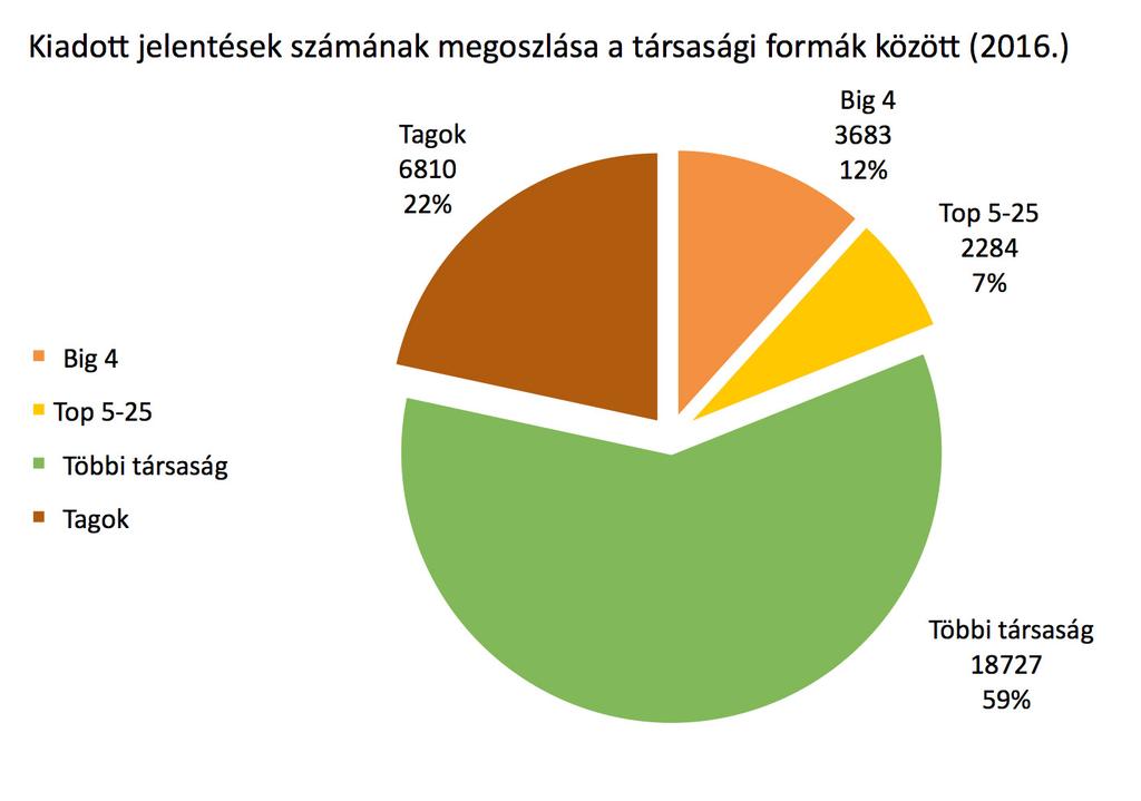 A M agyar Könyvvizsgálói K amara hivatalos lapja KAMARAI KÖZLEMÉNYEK mazó árbevétel arányának tekintetében, tehát a korábbi jelentős piacvesztést sikerült némileg kompenzálni a 2016. évben.