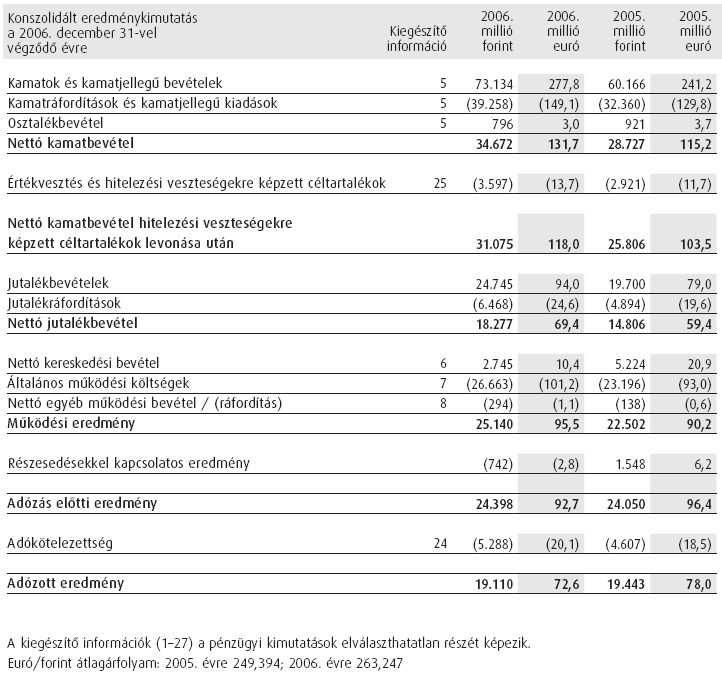 EREDMÉNYKIMUTATÁS ADATAI A 2005.