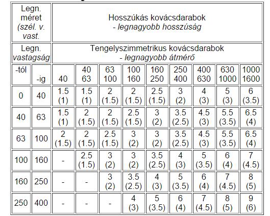 77 Forgácsolási hozzáadások megállapítása A kovácsdarabok azon felületei, amelyek forgácsoló megmunkálást igényelnek, megmunkálási hozzáadást kapnak, amit a leválasztandó forgács minimálisan