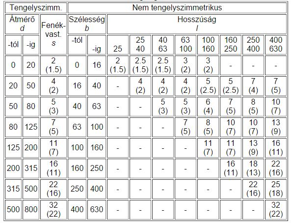 78 Fenékvastagság, a falvastagság, a bordaméretek meghatározása a) A fenékvastagság meghatározása A kovácsdarabokon alkalmazott fenékvastagságok csökkentése az anyagfelhasználási együttható értékének