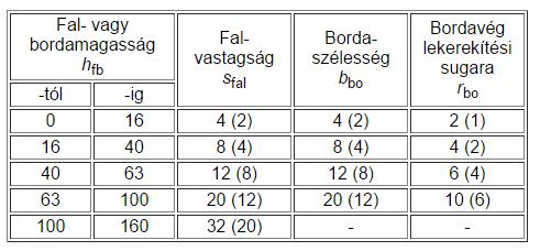 79 Fenékvastagság, a falvastagság, a bordaméretek meghatározása b) A falvastagság és a bordaméretek megállapítása Falaknak és bordáknak az olyan hosszúkás részalakzatokat tekintjük, amelyek magasság