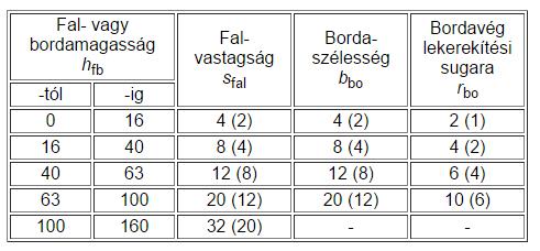 79 Fenékvastagság, a falvastagság, a bordaméretek meghatározása b) A falvastagság és a bordaméretek megállapítása Falaknak és bordáknak az olyan hosszúkás részalakzatokat tekintjük, amelyek magasság