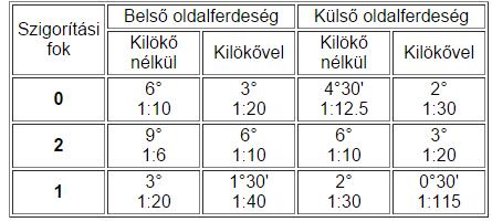 80 Az oldalferdeségek meghatározása Azért, hogy a kovácsdarab a süllyesztéküregből kiemelhető legyen, az ütésirányba eső felületeket megfelelő dőléssel kell kiképezni.