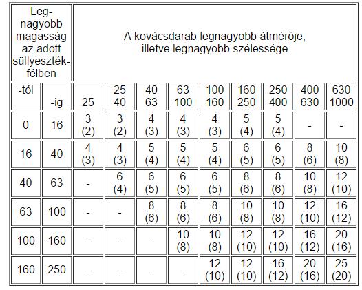 81 Lekerekítések meghatározása a) Élek lekerekítése Az élek