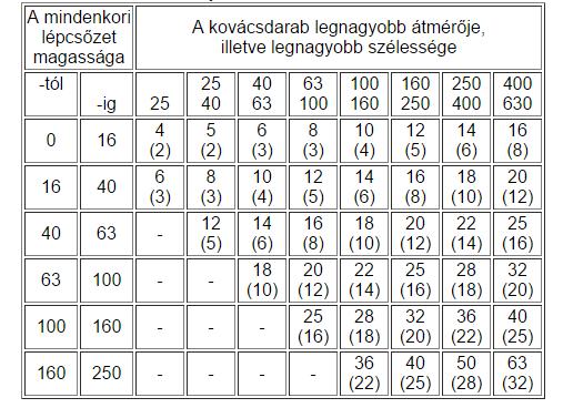 82 Lekerekítések meghatározása b) Hornyolatok lekerekítése Hornyolatoknál a lekerekítés középpontja a kovácsdarabon kívül helyezkedik el.