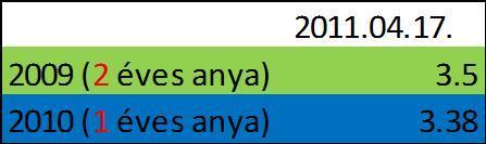 2.táblázat (Méhanyák kor szerinti