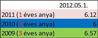 4. táblázat (Méhanyák kor