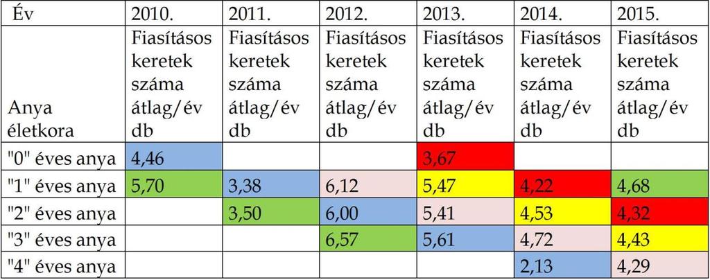 táblázat (Méhanyák átlag teljesítménye