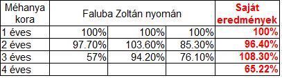 táblázat (Kor szerinti anyaveszteség