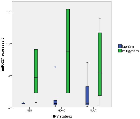 MiR-221 esetében egyszeres HPV pozitív mirigyhámdaganatban találtuk a legmagasabb expressziós értékeket (medián: 8,83x10-1 ), míg laphámdaganatban a mir-221 expressziója relatíve konstans értékeket