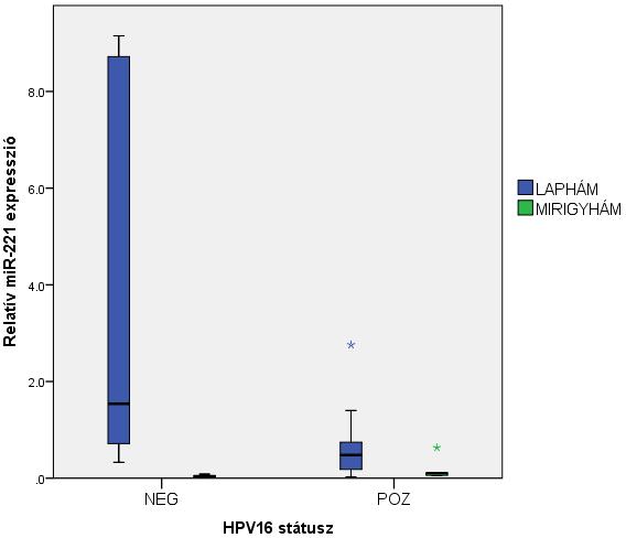 21. ábra: Relatív mir-203 expresszió (átlagértéke) HPV16 pozitivitás esetén hisztológia függvényében 22.
