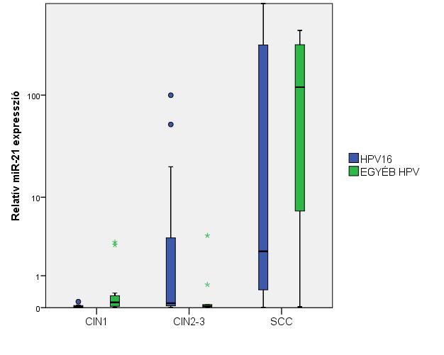 (p=0,001), míg CIN1/SCC összehasonlításban a mir-21 (p=0,001), mir-27a (p=0,001) és mir-34a (p=0,001) esetében regisztráltunk szignifikáns különbségeket.
