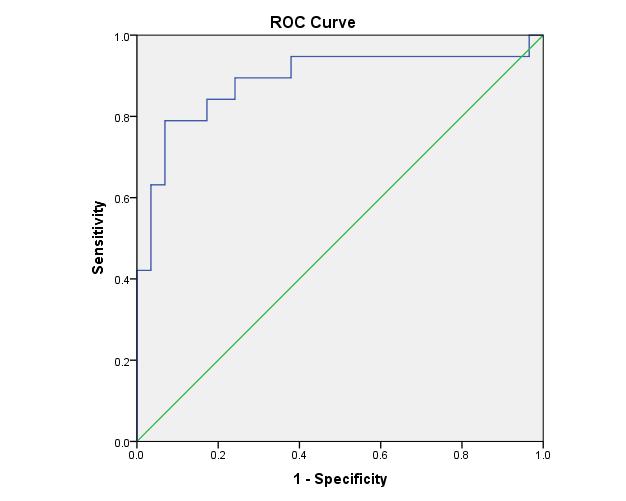 50. ábra: Korai SCC és súlyos dysplasia (CIN2-3) elkülönítése mir-27a és mir-34a