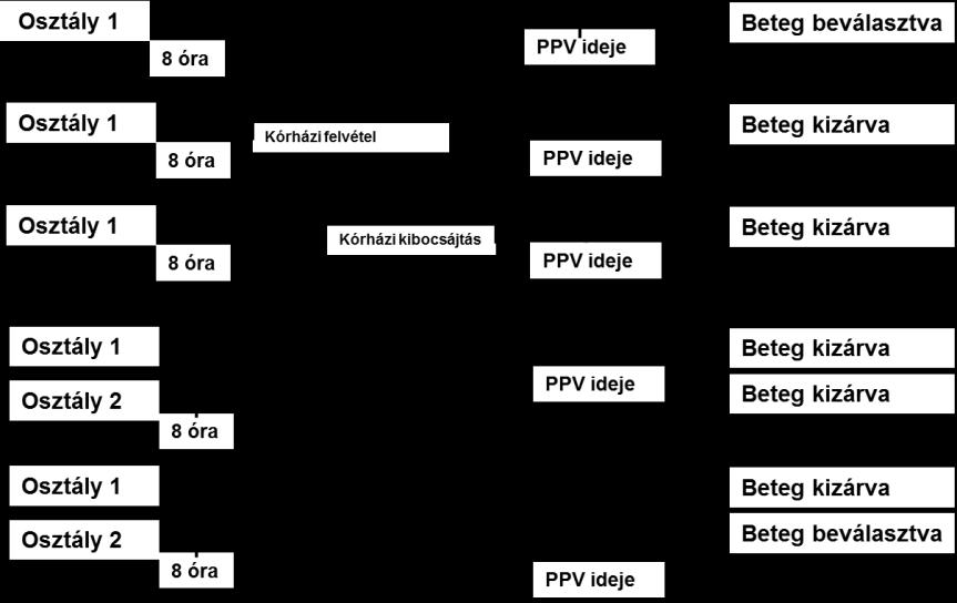 Beválasztási / kizárási kritériumok Kórházak: Aktív fekvőbeteg-ellátó intézmények (ágyszám minimum nélkül).