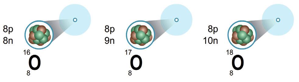 Nehézvizet használnak az atomerőművekben is Elemi részecske Jele Tömege (m) Relatív tömege (m r ) Töltése (Q) Relatív töltése (Q r ) Proton p + 1,67 10 27 kg 1 +1,60 10 19 C +1 Neutron n 0 1,67 10 27